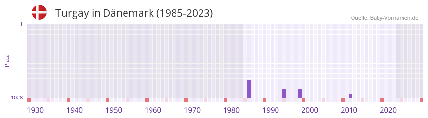 Turgay in der Vornamen-Hitliste von Dnemark (1985-2023)