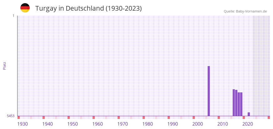 Turgay in der Vornamen-Hitliste von Deutschland (1930-2023)
