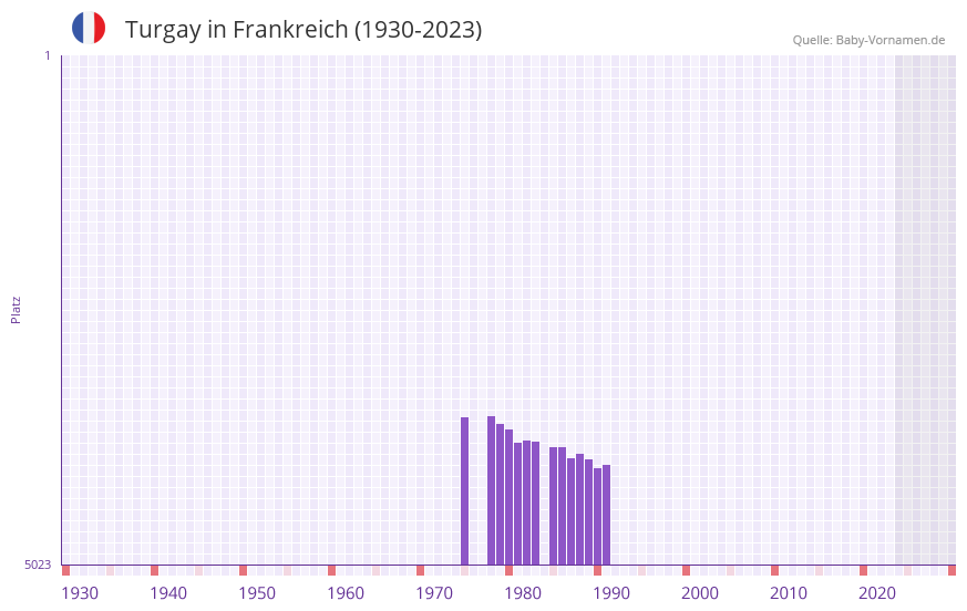 Turgay in der Vornamen-Hitliste von Frankreich (1930-2023)
