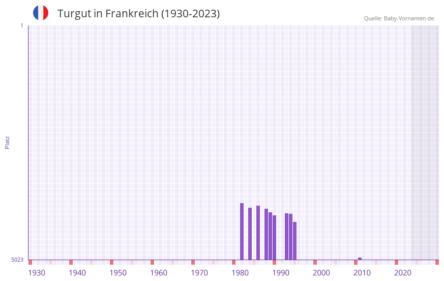 Turgut in der Vornamen-Hitliste von Frankreich (1930-2023) Turgut in der Vornamen-Hitliste von Frankreich (1930-2023)