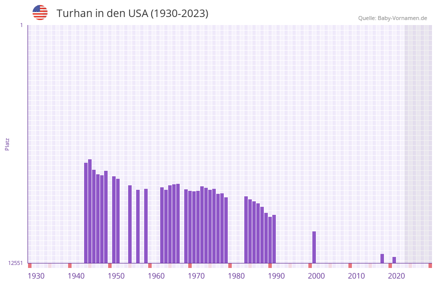 Turhan in der Vornamen-Hitliste von den USA (1930-2023)