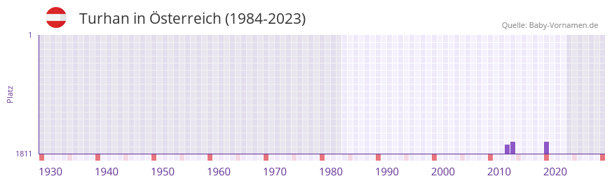 Turhan in der Vornamen-Hitliste von sterreich (1984-2023)