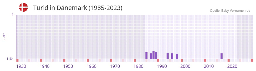Turid in der Vornamen-Hitliste von Dnemark (1985-2023)