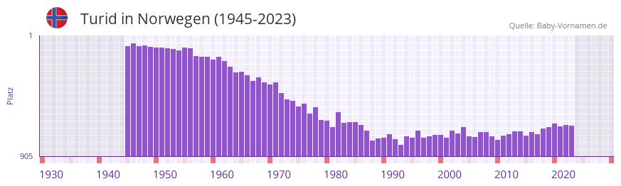 Turid in der Vornamen-Hitliste von Norwegen (1945-2023)
