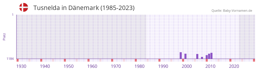 Tusnelda in der Vornamen-Hitliste von Dnemark (1985-2023)