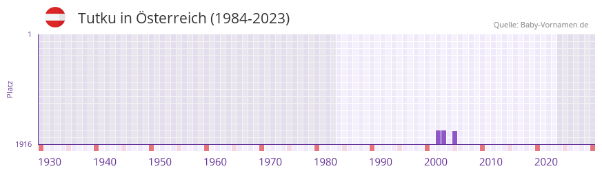 Tutku in der Vornamen-Hitliste von sterreich (1984-2023)