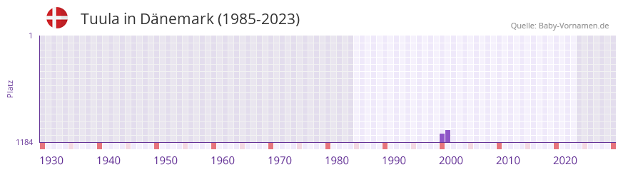 Tuula in der Vornamen-Hitliste von Dänemark (1985-2023) Tuula in der Vornamen-Hitliste von Dänemark (1985-2023)