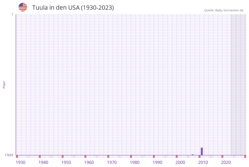 Tuula in der Vornamen-Hitliste von den USA (1930-2023) Tuula in der Vornamen-Hitliste von den USA (1930-2023)