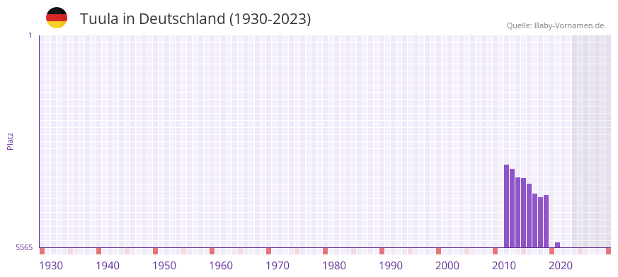 Tuula in der Vornamen-Hitliste von Deutschland (1930-2023) Tuula in der Vornamen-Hitliste von Deutschland (1930-2023)