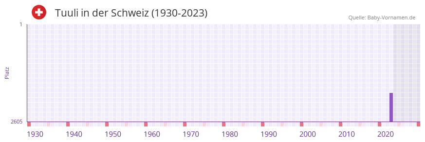 Tuuli in der Vornamen-Hitliste von der Schweiz (1930-2023)