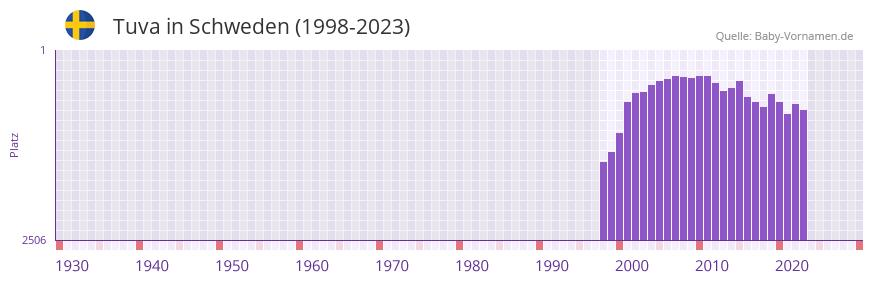 Tuva in der Vornamen-Hitliste von Schweden (1998-2023)