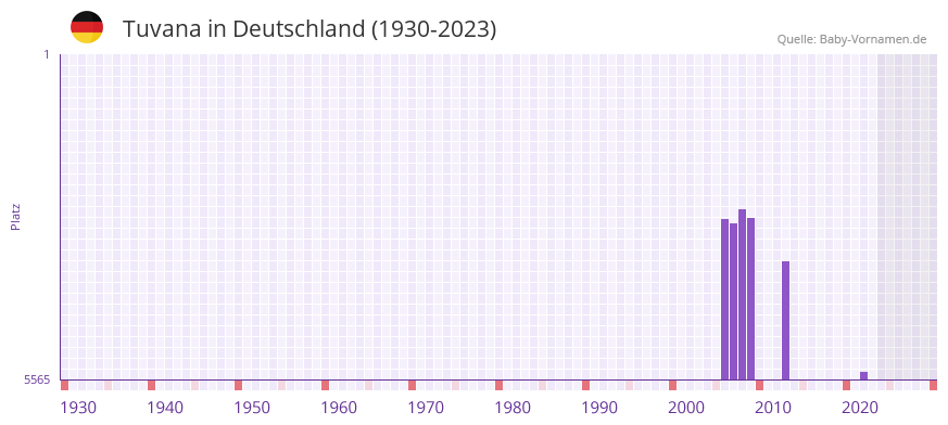 Tuvana in der Vornamen-Hitliste von Deutschland (1930-2023)