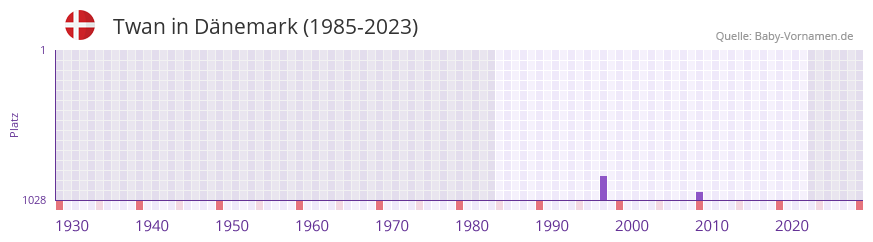 Twan in der Vornamen-Hitliste von Dnemark (1985-2023)