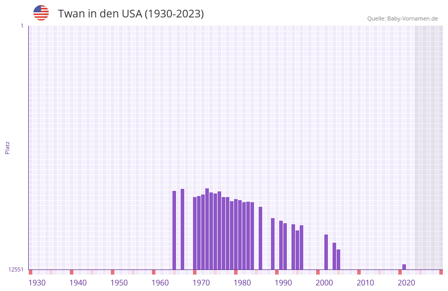 Twan in der Vornamen-Hitliste von den USA (1930-2023)