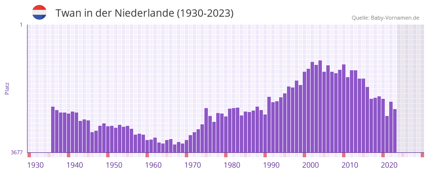 Twan in der Vornamen-Hitliste von der Niederlande (1930-2023)