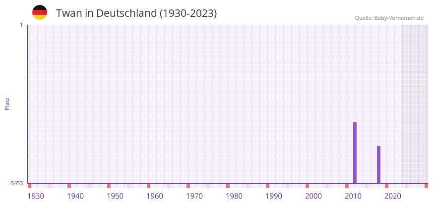 Twan in der Vornamen-Hitliste von Deutschland (1930-2023)