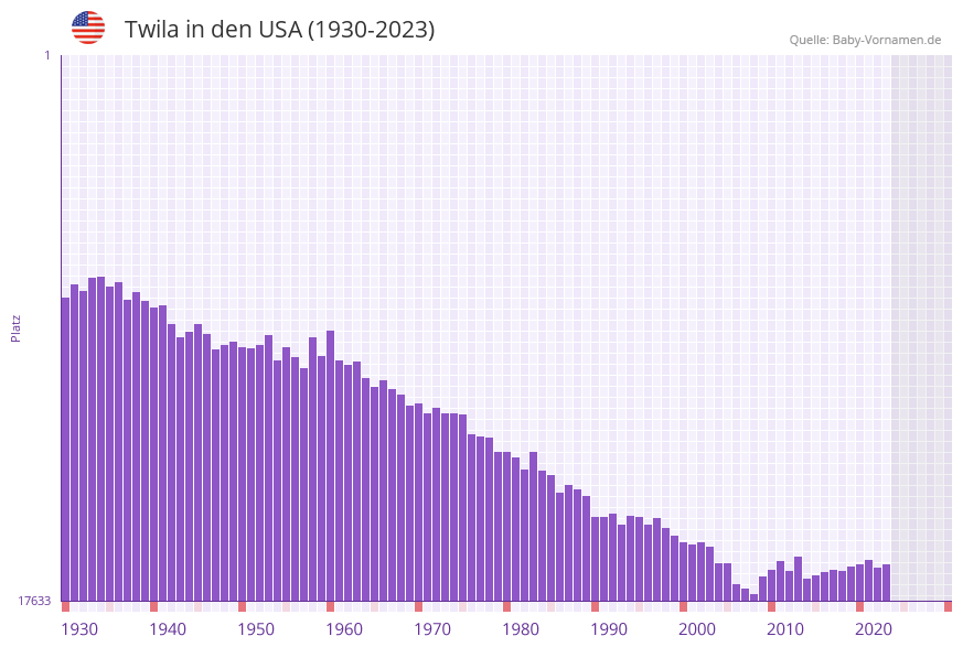 Twila in der Vornamen-Hitliste von den USA (1930-2023)