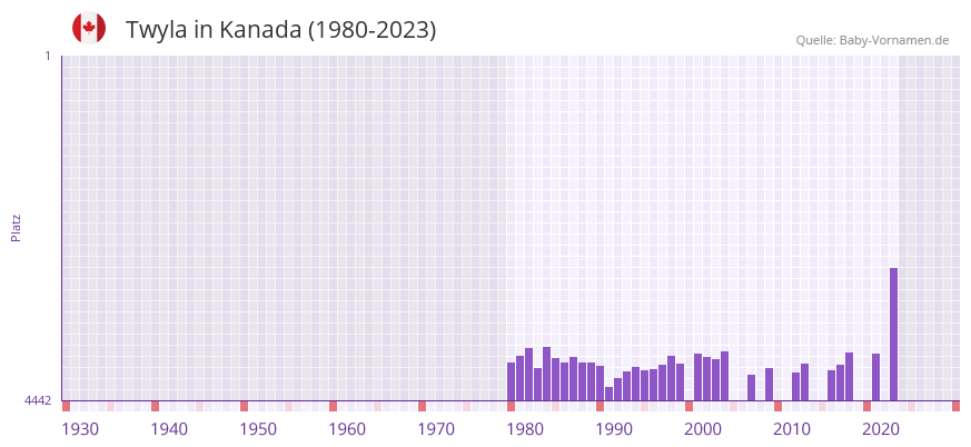 Twyla in der Vornamen-Hitliste von Kanada (1980-2023)