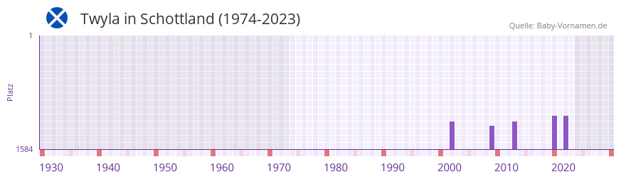 Twyla in der Vornamen-Hitliste von Schottland (1974-2023)