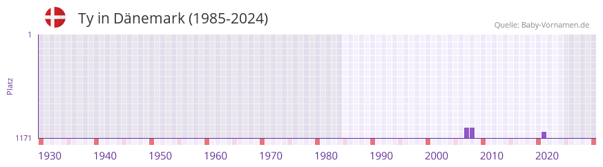 Ty in der Vornamen-Hitliste von D�nemark (1985-2024)