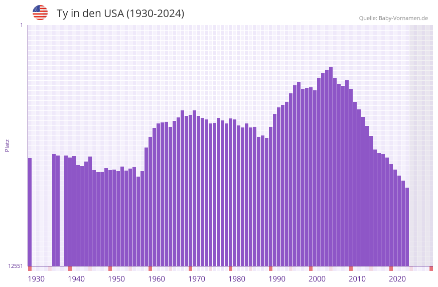 Ty in der Vornamen-Hitliste von den USA (1930-2024)
