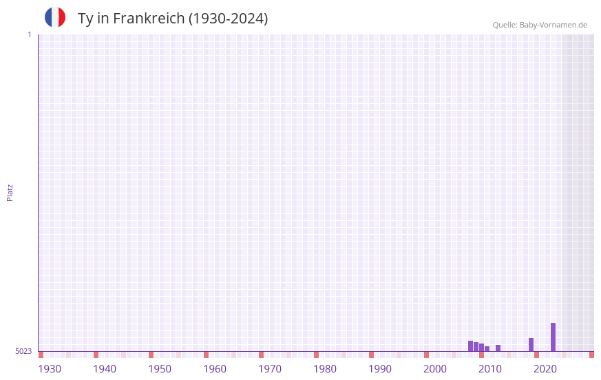 Ty in der Vornamen-Hitliste von Frankreich (1930-2024)