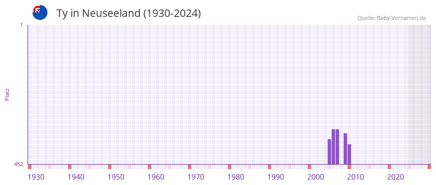 Ty in der Vornamen-Hitliste von Neuseeland (1930-2024)