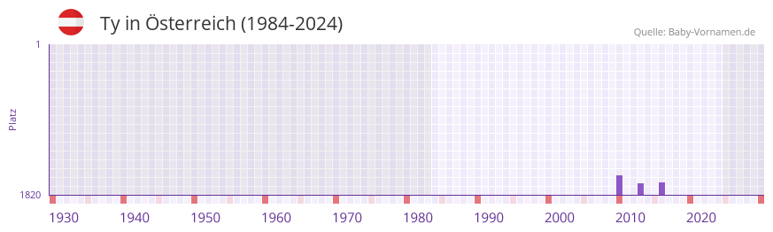 Ty in der Vornamen-Hitliste von �sterreich (1984-2024)