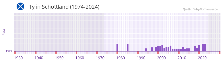 Ty in der Vornamen-Hitliste von Schottland (1974-2024)