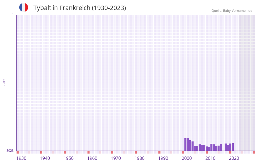 Tybalt in der Vornamen-Hitliste von Frankreich (1930-2023) Tybalt in der Vornamen-Hitliste von Frankreich (1930-2023)
