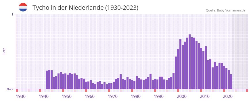 Tycho in der Vornamen-Hitliste von der Niederlande (1930-2023)