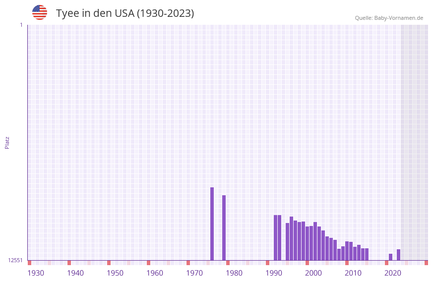 Tyee in der Vornamen-Hitliste von den USA (1930-2023)