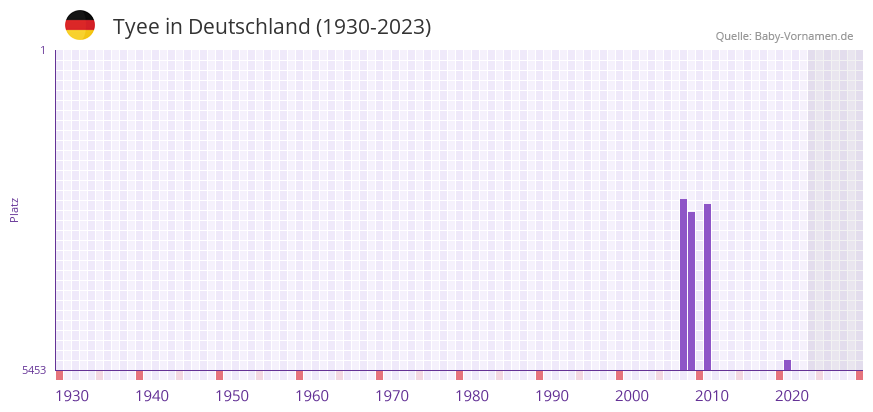 Tyee in der Vornamen-Hitliste von Deutschland (1930-2023)