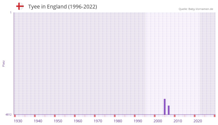 Tyee in der Vornamen-Hitliste von England (1996-2022)