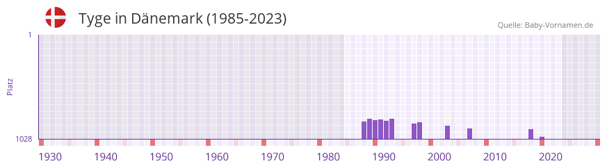 Tyge in der Vornamen-Hitliste von Dänemark (1985-2023) Tyge in der Vornamen-Hitliste von Dänemark (1985-2023)