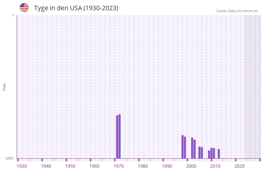 Tyge in der Vornamen-Hitliste von den USA (1930-2023) Tyge in der Vornamen-Hitliste von den USA (1930-2023)