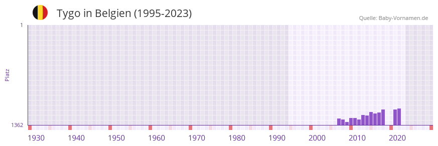 Tygo in der Vornamen-Hitliste von Belgien (1995-2023)