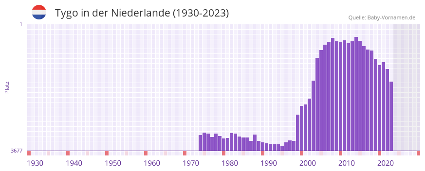 Tygo in der Vornamen-Hitliste von der Niederlande (1930-2023)