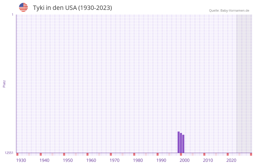 Tyki in der Vornamen-Hitliste von den USA (1930-2023)