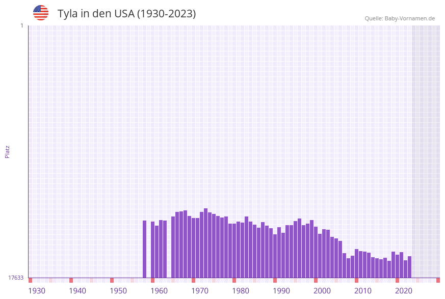 Tyla in der Vornamen-Hitliste von den USA (1930-2023) Tyla in der Vornamen-Hitliste von den USA (1930-2023)