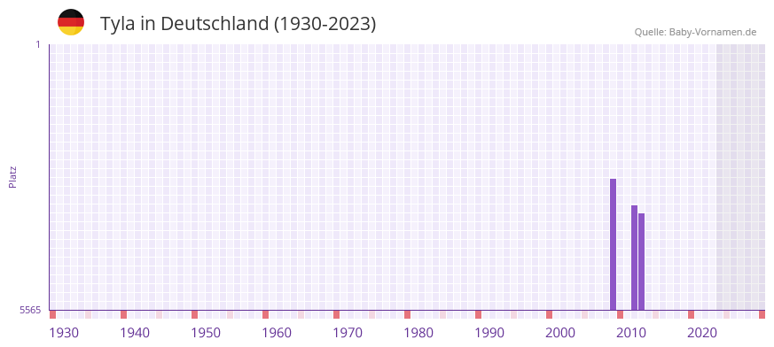 Tyla in der Vornamen-Hitliste von Deutschland (1930-2023) Tyla in der Vornamen-Hitliste von Deutschland (1930-2023)