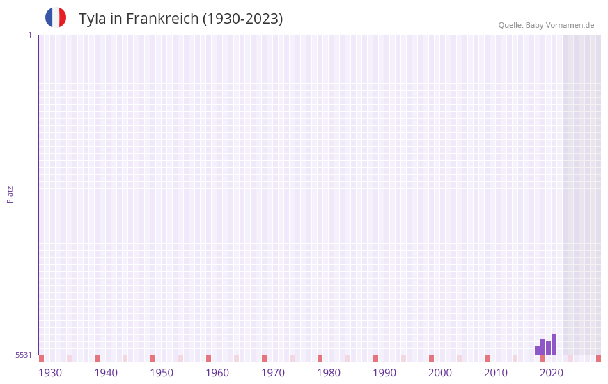 Tyla in der Vornamen-Hitliste von Frankreich (1930-2023) Tyla in der Vornamen-Hitliste von Frankreich (1930-2023)