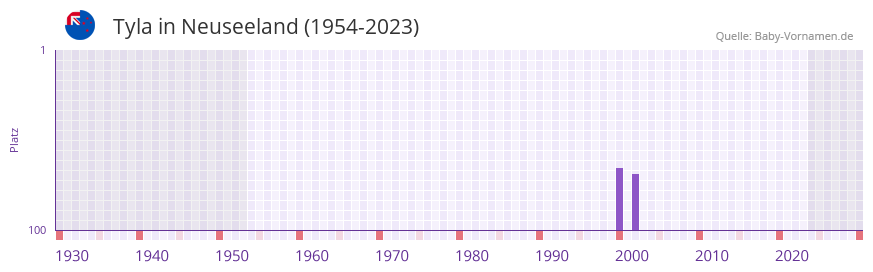 Tyla in der Vornamen-Hitliste von Neuseeland (1954-2023) Tyla in der Vornamen-Hitliste von Neuseeland (1954-2023)