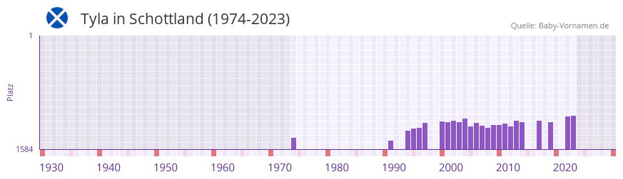 Tyla in der Vornamen-Hitliste von Schottland (1974-2023) Tyla in der Vornamen-Hitliste von Schottland (1974-2023)