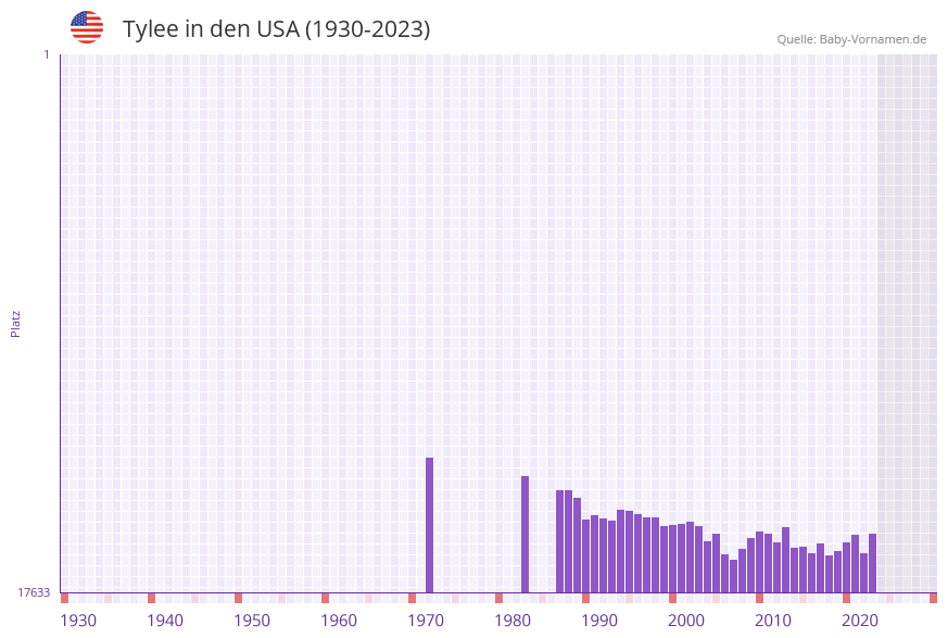 Tylee in der Vornamen-Hitliste von den USA (1930-2023)
