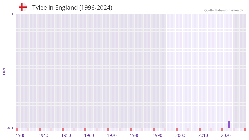 Tylee in der Vornamen-Hitliste von England (1996-2024)