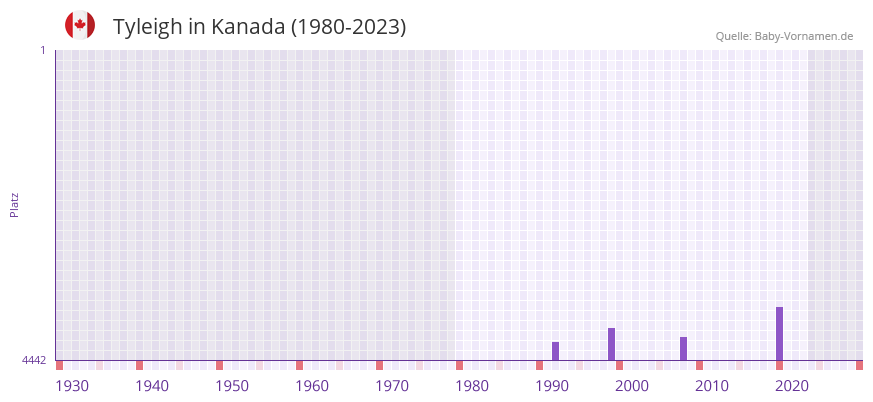 Tyleigh in der Vornamen-Hitliste von Kanada (1980-2023)