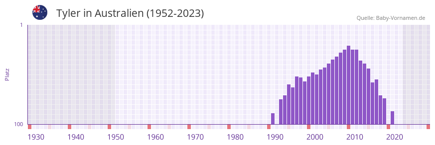 Tyler in der Vornamen-Hitliste von Australien (1952-2023)