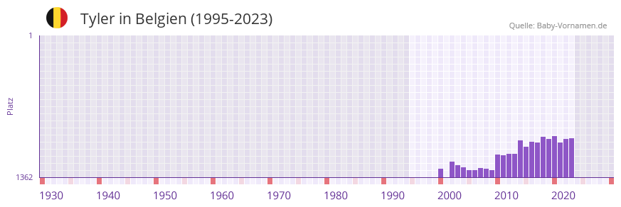 Tyler in der Vornamen-Hitliste von Belgien (1995-2023)