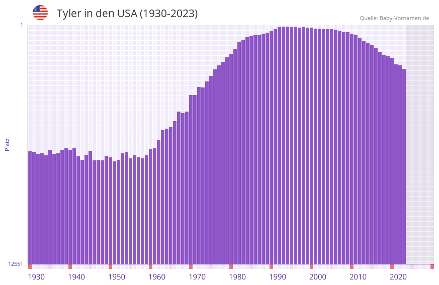 Tyler in der Vornamen-Hitliste von den USA (1930-2023)